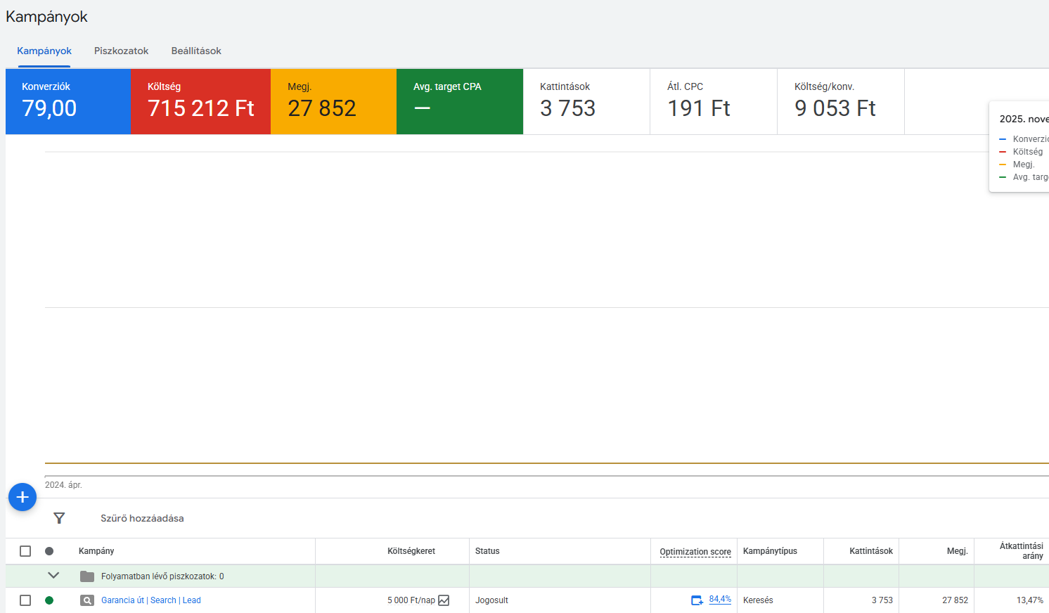 Google Ads kampány áttekintő: 79 konverzió, 715 212 Ft költés